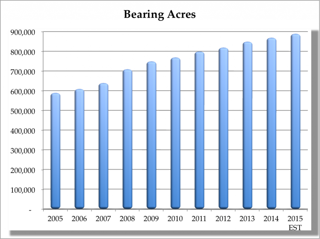 2015 Acreage Chart