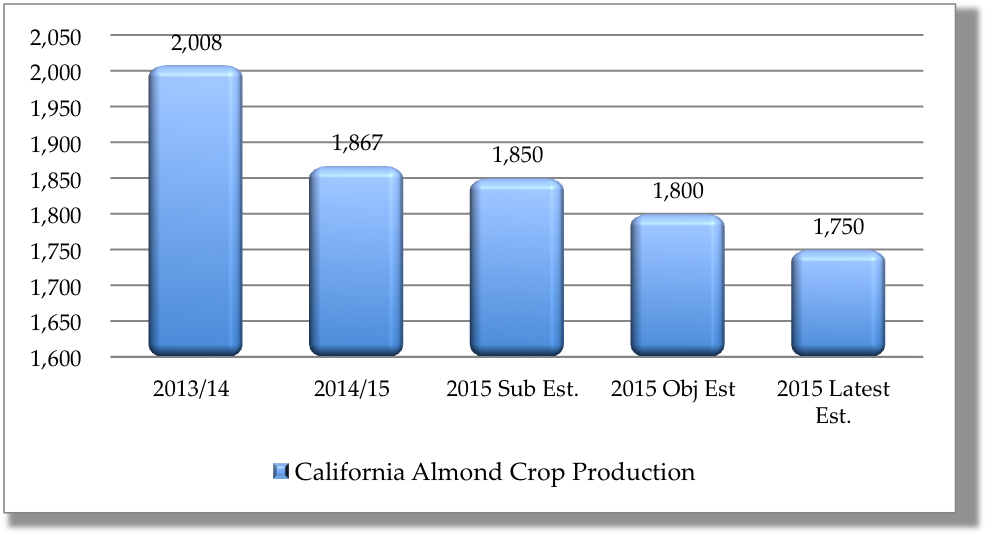 Chart - Almond Market Report for 09_14__15