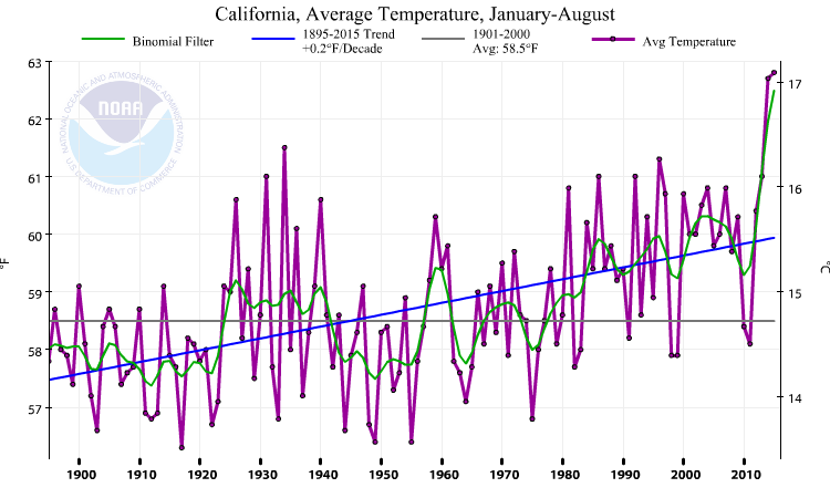 California is experiencing its record warmest year-to-date. (NCDC)