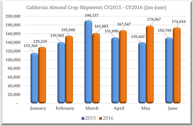 Almond Market Report for 07_13_16 Chart Image