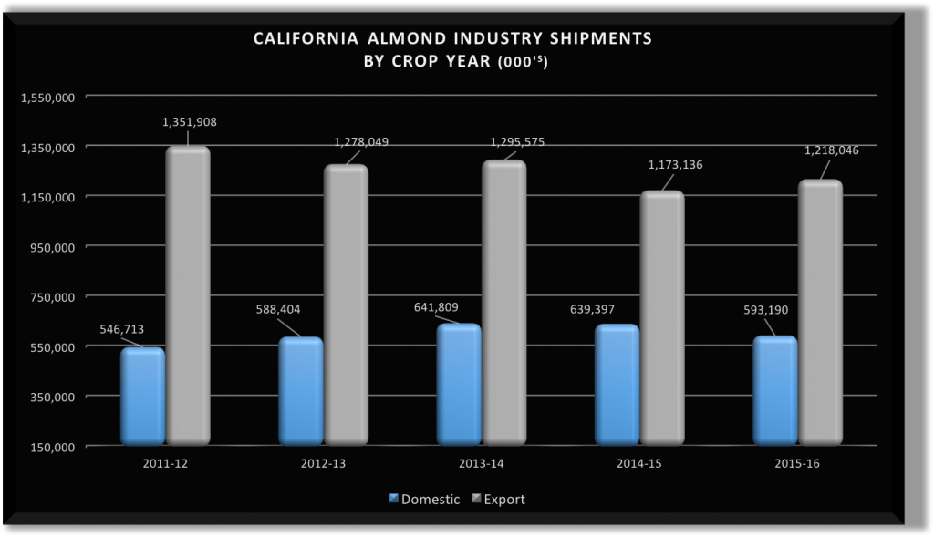 Almond Market Report for 08_13_16